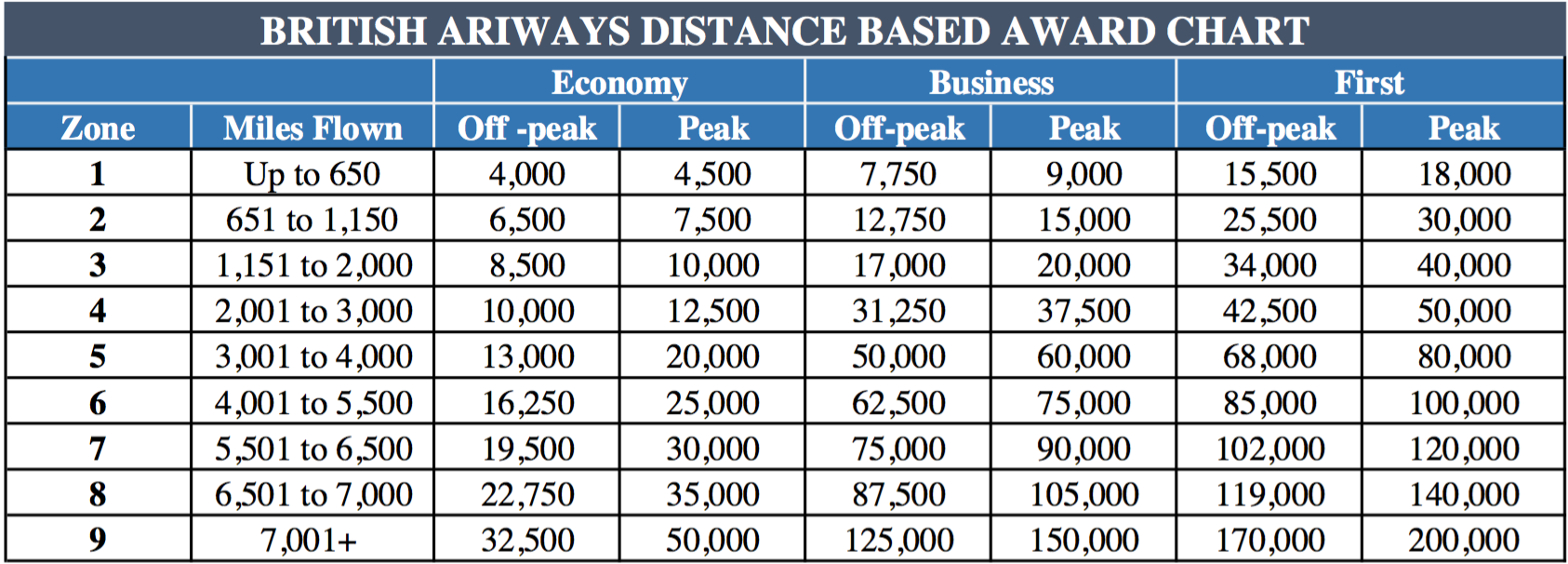 British Airways Upgrade Chart