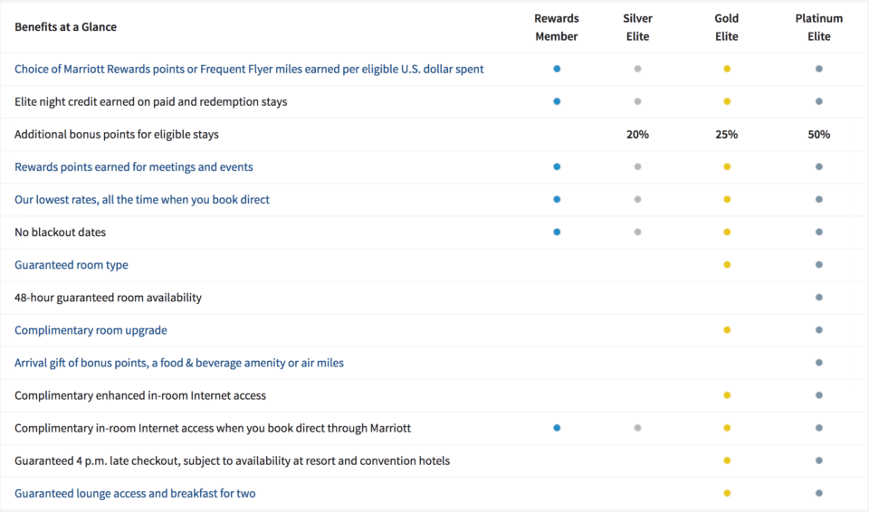 What Are The Benefits of Marriott Gold Elite Status? UponArriving