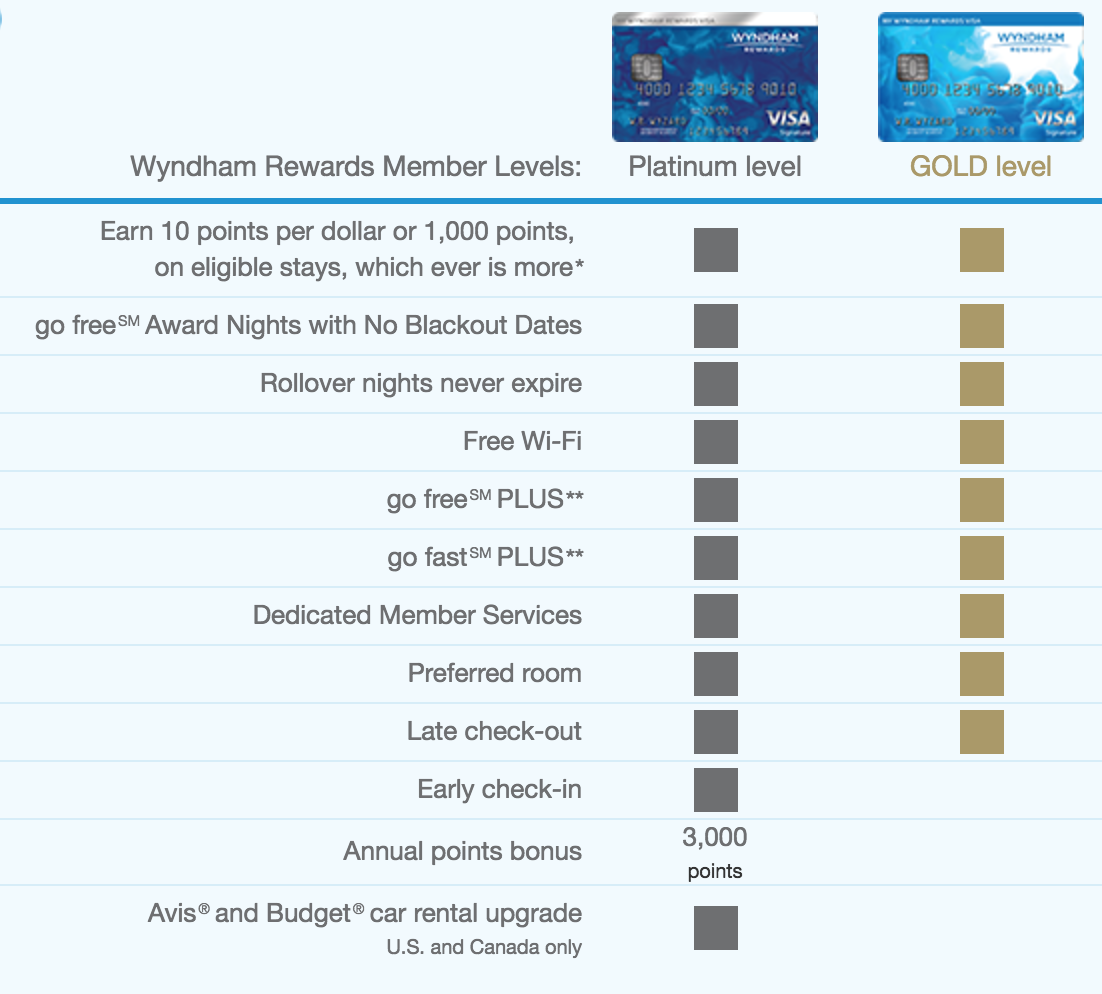 Wyndham elite status