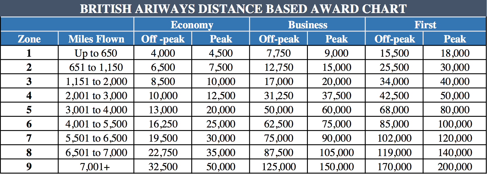 Aer Lingus Award Chart