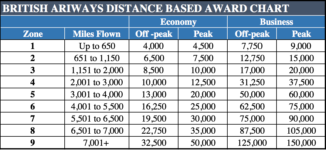 Avios Award Chart 2017