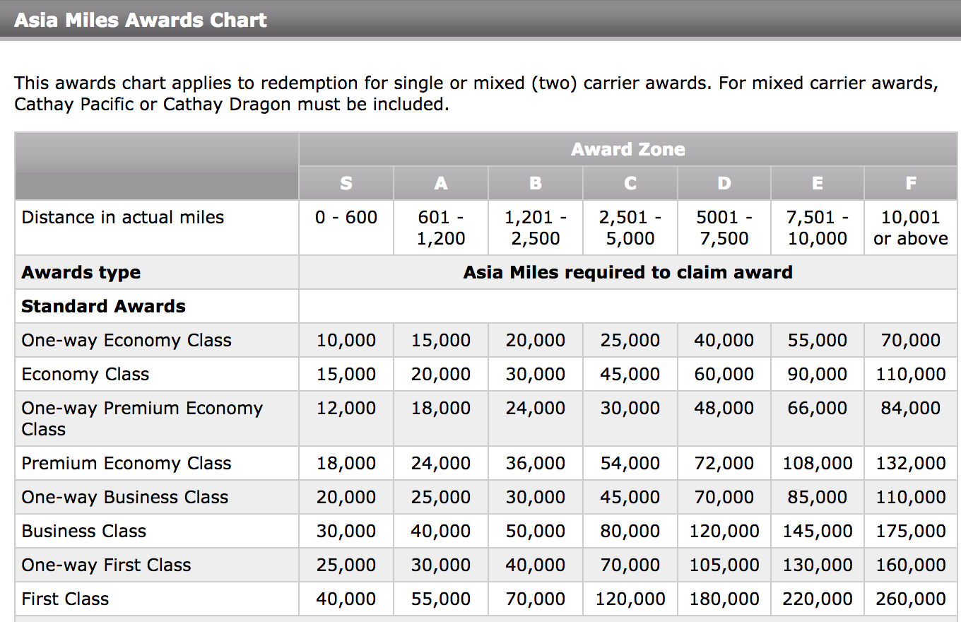 Asia Miles Redeem Chart