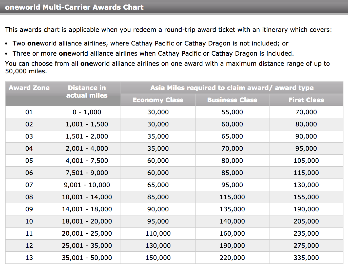 Cathay Pacific Award Chart
