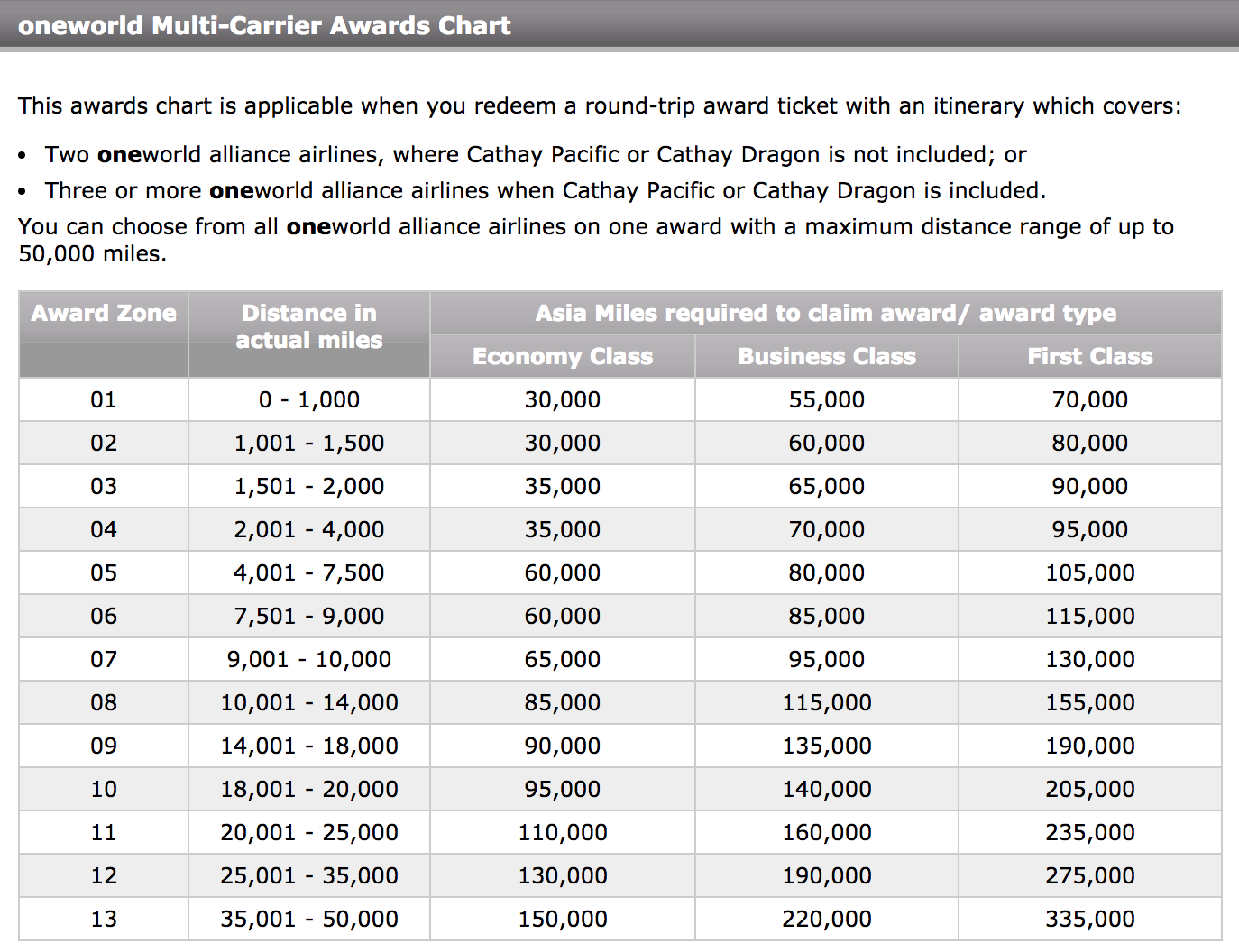 Asia Miles Reward Chart