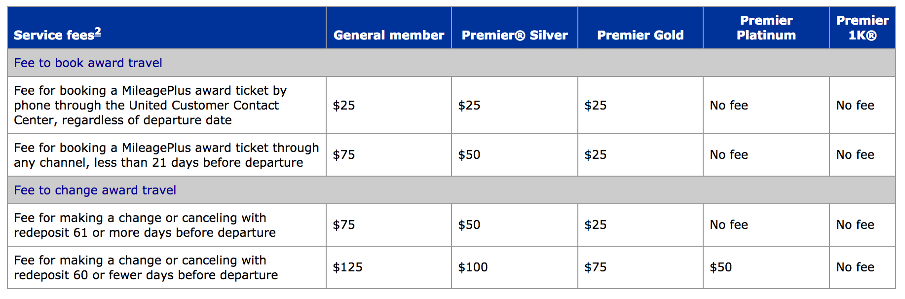 What Are The Benefits Of United Mileageplus Premier Silver Status With Silver Status You Ll Need To Pay 100 For Making A Change Or Cancellation Redeposit 60 Fewer Days Before Departure And 50 Awards Outside