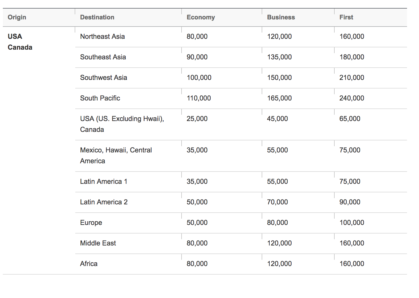 Asiana Miles Award Chart