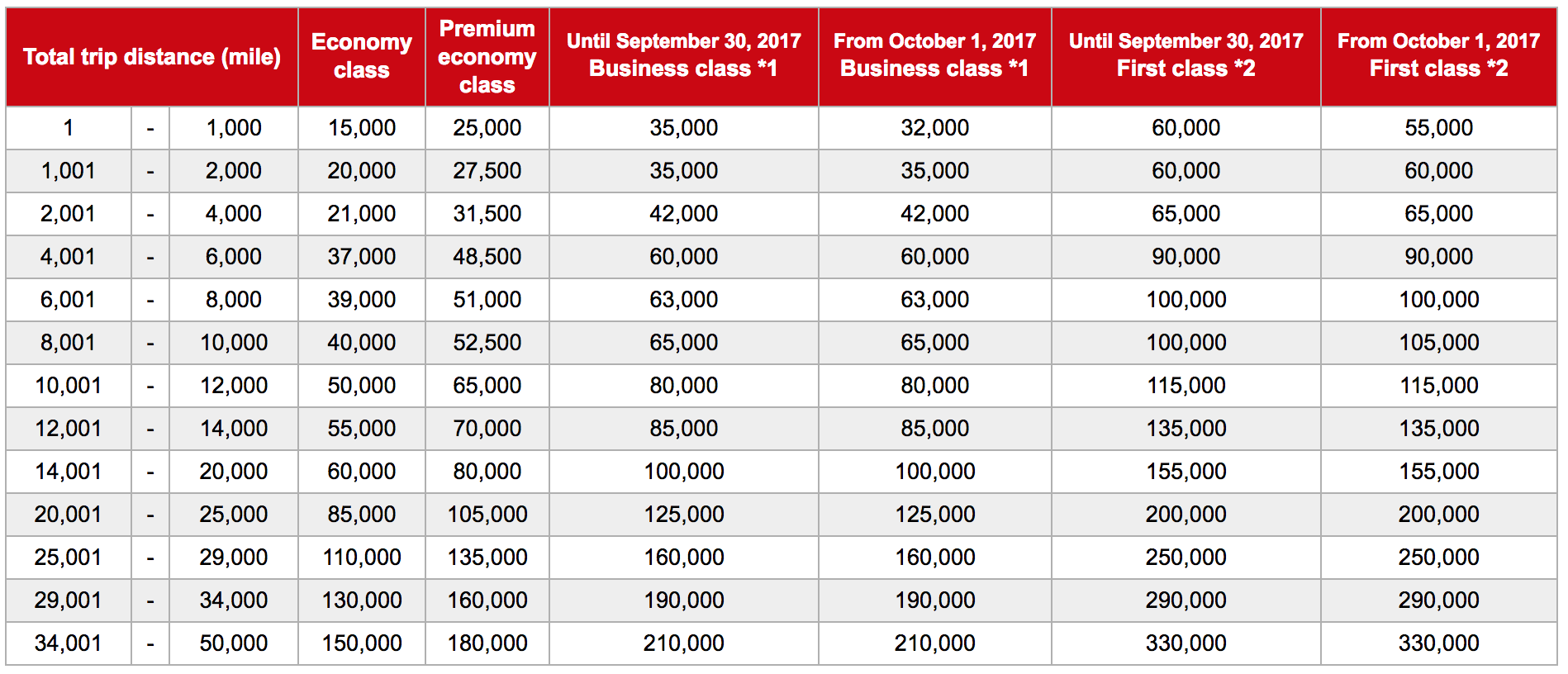 Jal Award Chart