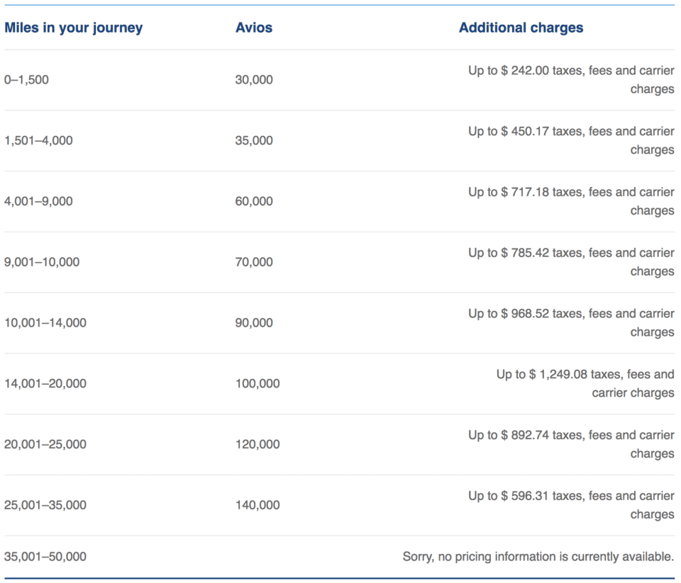 The British Airways Avios Award Chart Guide (Redemption Calculator) [2018]