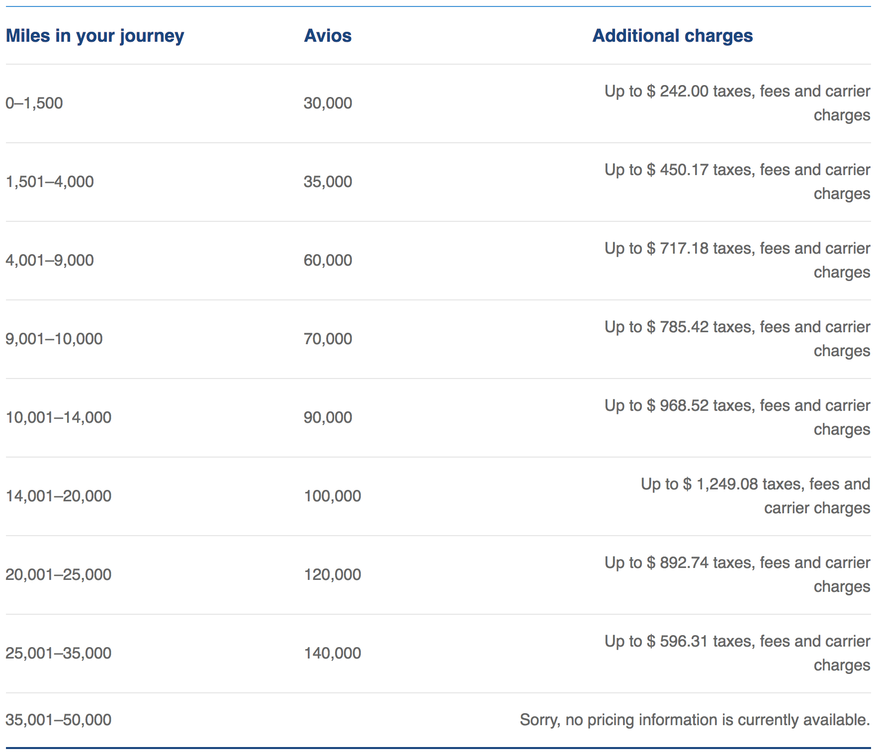 Avios Chart 2018