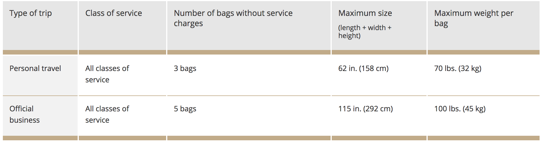 United Airlines Baggage Allowance For Carry On & Checked Baggage