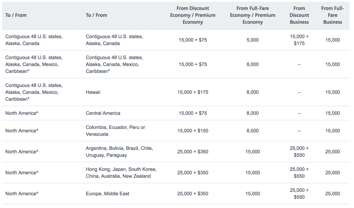 American Airlines Flyer Miles Chart