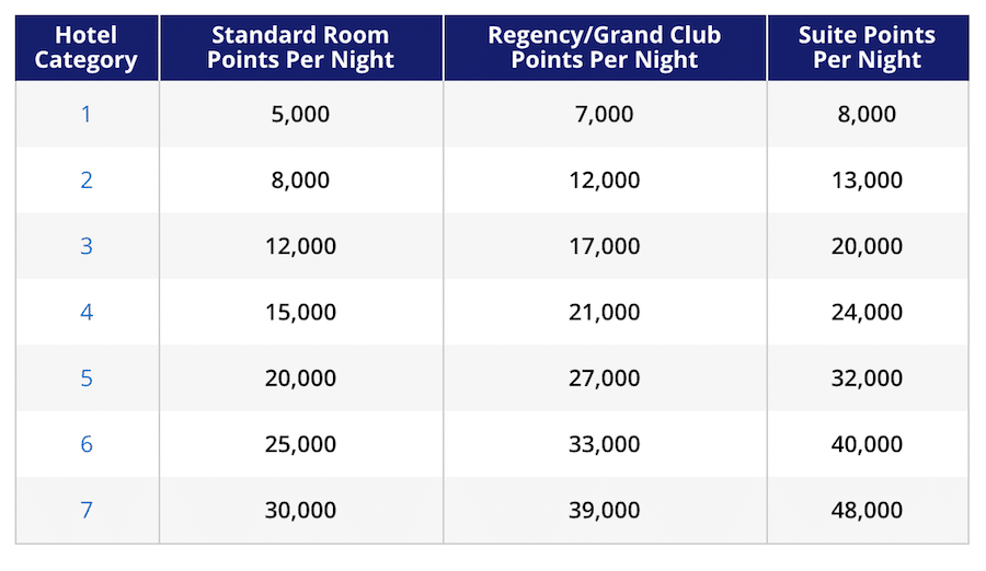 Ihg Award Chart