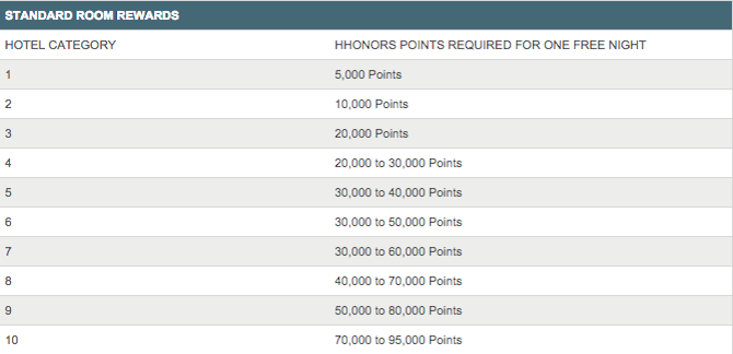 Hilton Redeem Chart