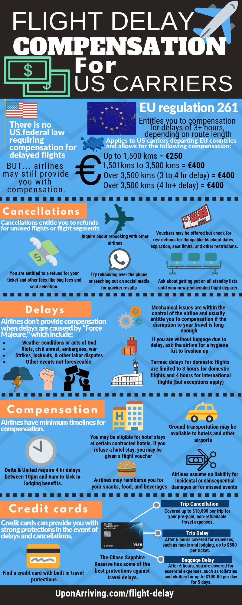 air travel compensation rules