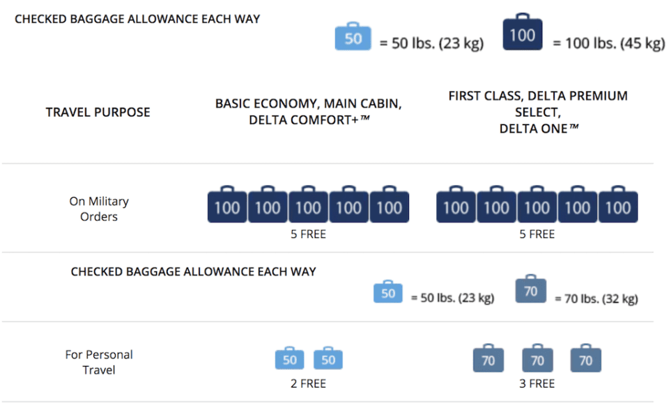 Delta Airlines Baggage Fees Guide (International & Oversized) [2021