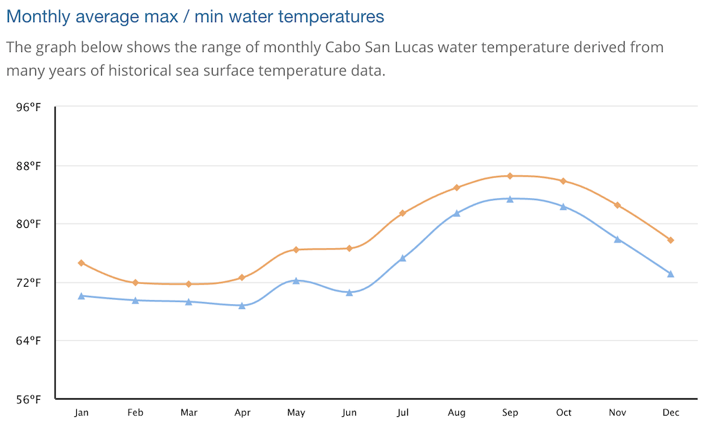 Water temperature graph
