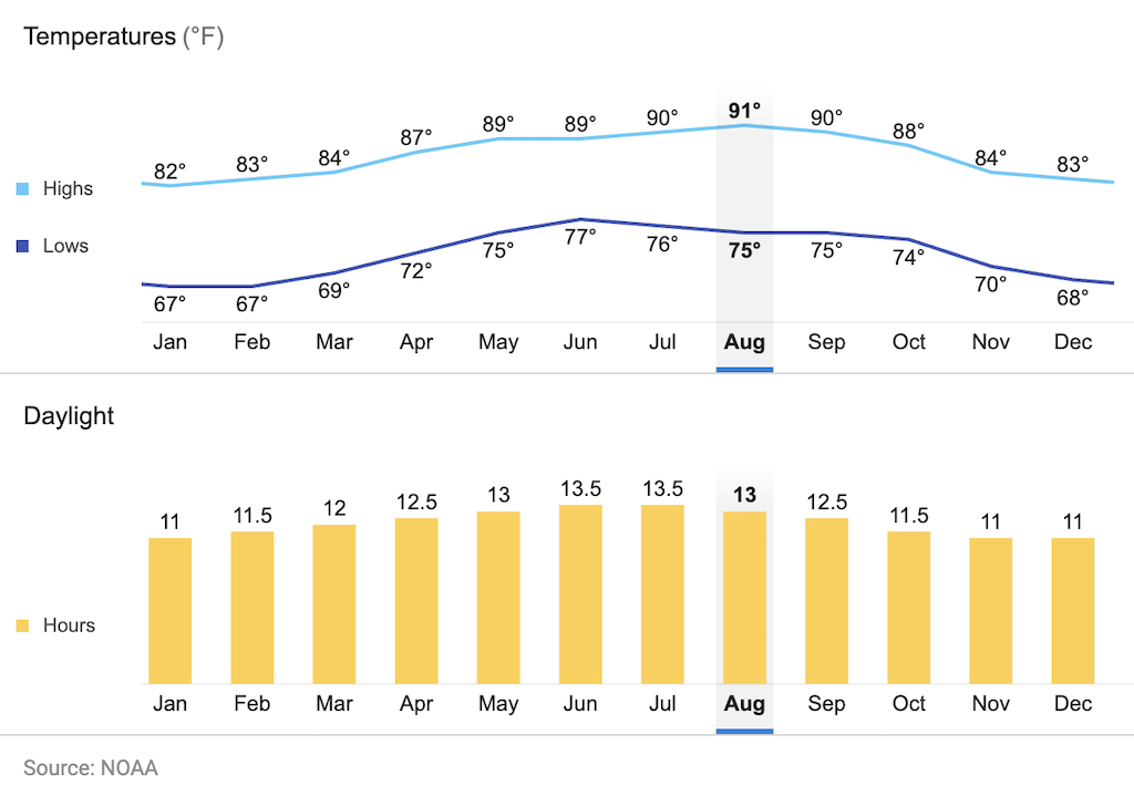 Temperature and daylight graph