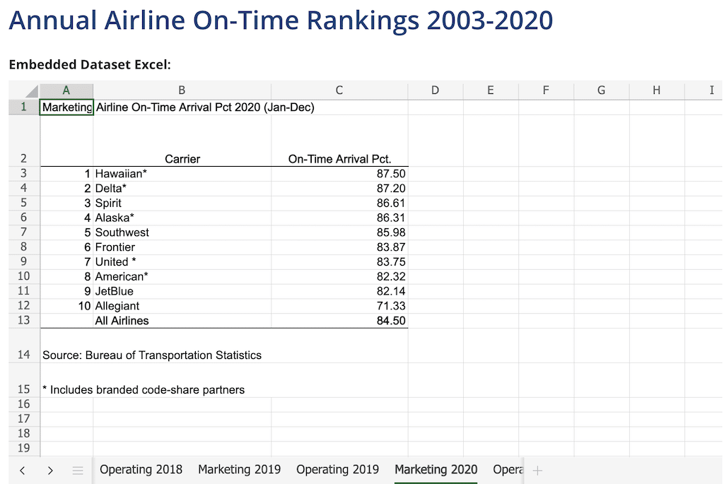 Airlines on-time statistics