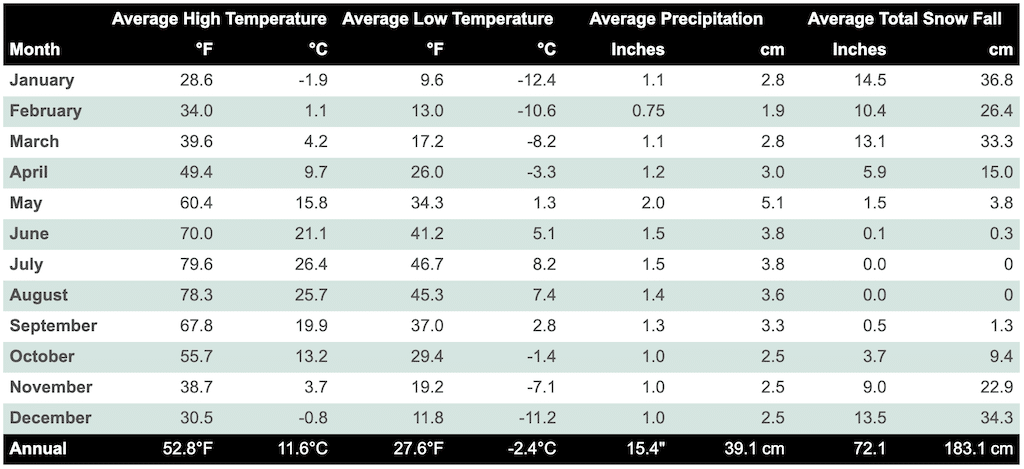 Yellowstone National Park Weather Monthly Averages