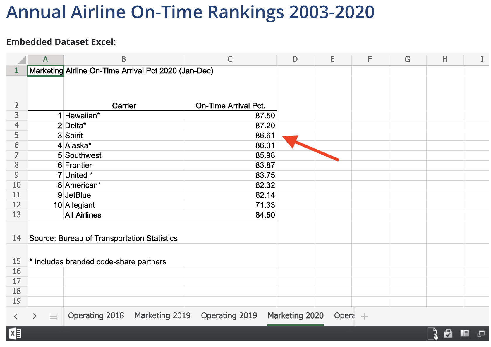 Airline on-time rankings for 2020