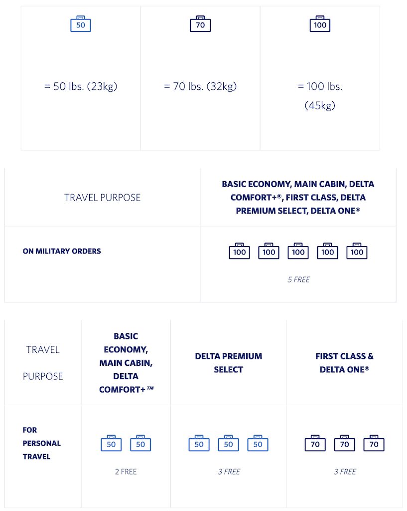 Delta Airline Carry On Baggage Allowance and Baggage Fees 2022.  LuggageToShip